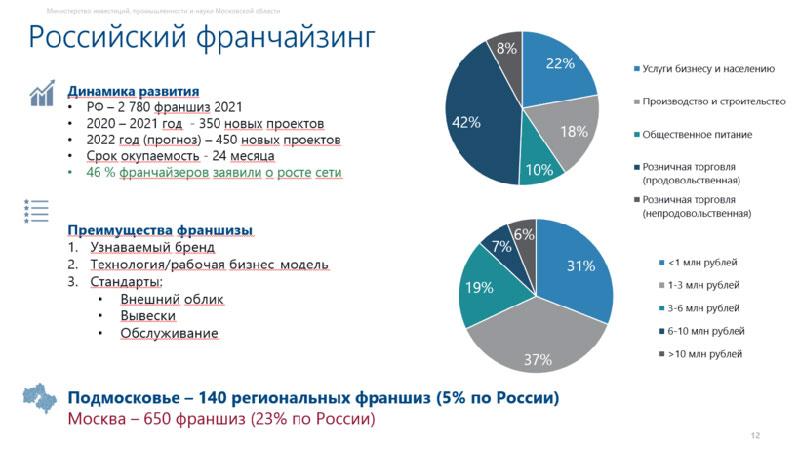 Субсидии на открытие аптеки по франшизе в Подмосковье запустят с 1 июля